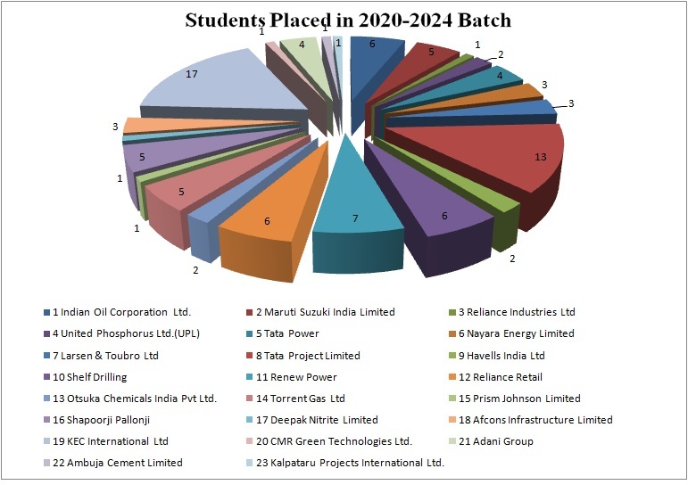 Placement Graph 2020-2024
